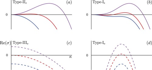 Figure 4. A schematic illustration of the four types of bifurcations identified in Figure 3. Plotted is Re{σ(κ)} as a function of wavenumber κ for the eigenvalue σ which crosses during the bifurcation from the left-half to the right-half complex plane. Solid lines indicate that σ is real (Im(σ)=0) and dashed lines indicate that σ has a non-zero imaginary part (Im(σ)≠0).