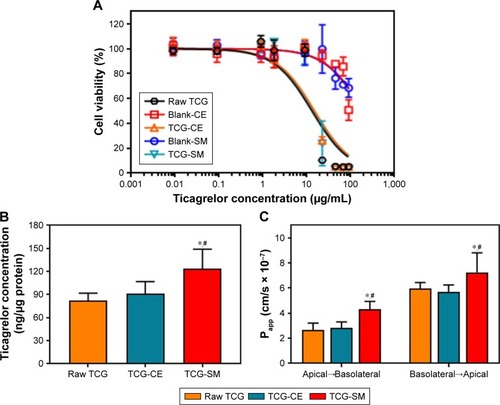 Figure 6 (A) Cell viability of Caco-2 as a function of TCG corresponding concentration for raw TCG solution, blank-CE, TCG-CE, blank-SM, and TCG-SM. (B) Caco-2 cellular uptake of TCG treated with raw TCG solution, TCG-CE, and TCG-SM after incubation for 4 hours. (C) Papp of raw TCG solution, TCG-CE, and TCG-SM across Caco-2 cell monolayer.Notes: (A) Values are expressed as mean ± SD (n=4). (B) Values are expressed as mean ± SD (n=4). *P<0.05 vs raw TCG solution, #P<0.05 vs TCG-CE. (C) Values are expressed as mean ± SD (n=4). *P<0.05 vs raw TCG solution, #P<0.05 vs TCG-CE.Abbreviations: blank-CE, Cremophor EL without ticagrelor; blank-SM, self-microemulsifying drug delivery system without ticagrelor; CE, Cremophor EL; Papp, apparent permeability coefficients; SM, self-microemulsifying drug delivery system; TCG-CE, ticagrelor-loaded Cremophor EL; TCG-SM, ticagrelor-loaded self-microemulsifying drug delivery system; TCG, ticagrelor.