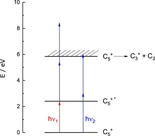 Figure 6. C5+ fragmentation scheme. The red arrow (2.4eV) indicates one photon electronic excitation (pump, dye laser) and the blue arrow (3.1eV) represents the probe (OPO).