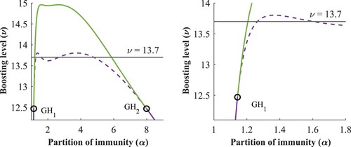 Figure 10. Two-parameter (α,ν) bifurcation diagram, bistability region.