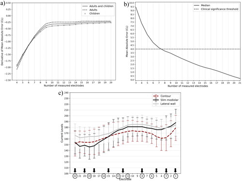 Figure 3. (a) Rate of Change of Mean absolute error between interpolated and complete profile, (b) Mean Absolute error for interpolated electrodes, (c) Mean and standard deviation of tNRT from contour, slim modiolar and lateral wall electrode arrays. Circles and arrows show the evenly spaced and optimum electrodes for measuring nine tNRTs, respectively.