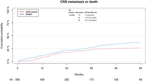 Figure 2. Cumulative incidence of brain metastases and death as competing event according to time since index. Patients at risk according to different time-point are listed below the x-axis.