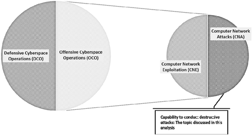 Figure 1. Cyberspace operations and sub categories.