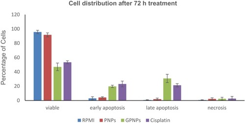 Figure 4 Analysis of apoptosis by the Annexin V-FITC binding assay. HT-29 cells were treated with (1) RPMI (control), (2) PNPs, (3) GPNPs and (4) cisplatin at IC50 concentrations of 72 h (2.54 µM for cisplatin and 85.01 µM for GPNPs and PNPs) for 72 h. Percentage of cells in viable, early apoptosis (Annexin +/PI-), late apoptosis (Annexin+/PI+), and necrosis (Annexin-/PI+) are shown after 72 h of treatment. Reported data are the mean values of three independent experiments performed in triplicate.