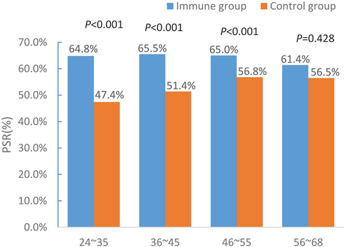 Figure 1. Comparison of the positive seroprotection rates by age.