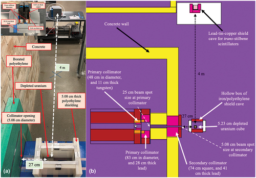 Fig. 1. (a) Photographs of the experimental setup for the interrogation of depleted uranium and (b) screenshot of the detailed geometry of the laboratory space defined in MCNPX-PoliMi.