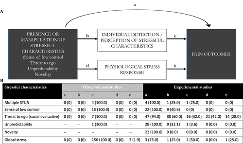 Figure 3 Type of associations between stress and pain outcomes. The top figure (A) illustrates the possible relationships that can be examined. Link a represents an investigation of the impact of manipulating STUN characteristics (eg, administering uncontrollable nociceptive stimuli) on pain outcomes. Link b represents an examination of the impact of manipulating STUN characteristics on perceived stress (eg, manipulation check – whether participants perceived an uncontrollable nociceptive stimulus as actually uncontrollable). Link c examines the association between perceived stress and pain outcomes. Link d examines the association between presence or manipulation of STUN characteristics on physiological stress response, such as cortisol. Finally, link e examines the association between the physiological stress response and pain outcomes. The bottom figure (B) documents the proportion of studies in both experimental and observational studies that examines the various links shown in the figure, as a function of the STUN characteristics. Note that many studies examined more than one link such that the sum of % often exceeds 100%.