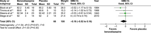 Figure 12 The effect of BZD on mean SaO2 in night sleep in COPD patients with insomnia.