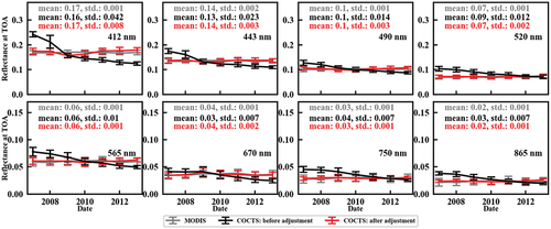 Figure 6. The improvement between degradation-corrected HY-1B COCTS and Terra MODIS data.