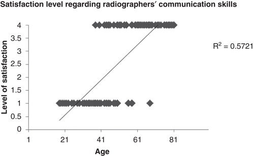 Figure 3. Satisfaction with the radiographers’ communication skills and patient age was correlated at the level of about r = 0.76 and R2 = 0.57.