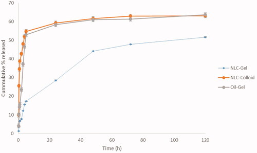 Figure 5. In vitro release of cinnamon oil from NLC colloid and gel compared to pure cinnamon oil gel in phosphate buffer pH 7.4 containing 30% absolute ethanol at 35 ± 0.5 °C (n = 3).
