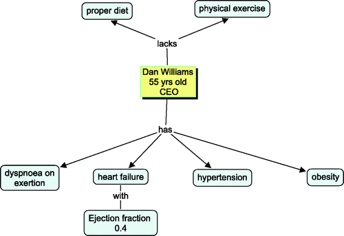 Figure 3. The first form of concept map (M1) of the written problem as understood by the students. Explanations of concepts or extrapolation of information are not included in this map.