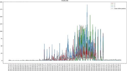 Figure A3. The number of posts made to Incels.net by the three top posters in the forum per day (red, green, and blue lines) and the average number of posts made per day by all other users (grey line).