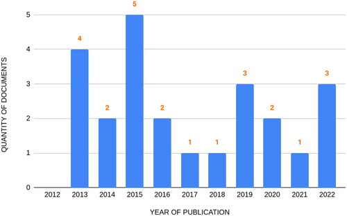 Figure 2. Select documents per year.