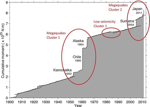 Fig. 16 Cumulative seismic moment estimated for shallow earthquakes (depth ≤100 km and magnitude ≥7) (adapted from Ammon, http://www.iris.edu/news/events/japan2011/, who modified an earlier graph from Ammon et al. Citation2010). Dashed lines correspond to a constant moment rate 0.03 × 1023 Nm/year for the indicated periods; moment magnitude values assumed for the largest earthquakes are 9.0 for Kamchatka 1952, 9.5 for Chile 1960, 9.2 for Alaska 1964, 9.15 for Sumatra 2004 and 9.05 for Japan 2011.