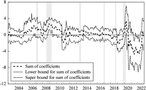 Figure 3. The coefficients of the influence from GSCP to GP.Source: Authors’ calculation.