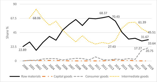 Figure 2. Kazakhstan’s exports to China: shares by category, 2000–2019.Source: World Integrated Trade Solution data, World Bank, available at: https://wits.worldbank.org/CountryProfile/en/Country/KAZ/Year/2019/TradeFlow/EXPIMP/Partner/CHN/Product/all-groups (accessed 16 June 2021).