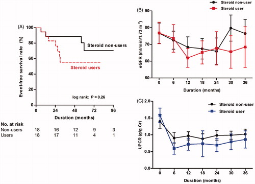 Figure 6. A Kaplan–Meier plot and eGFR decline rate in the matched cohort of glucocorticoid users versus nonusers with M1 (A). The mean with standard errors were used in time course of eGFR (B) and UPCR figures (C). Abbreviation: eGFR: estimated glomerular filtration rate; UPCR: urine protein-to-creatinine ratio.