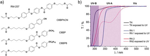 Figure 11. (a) Chemical structures of commercially available reactive mesogens used for the production of reference networks RN1 and RN2. (b) Transmittance spectra of the studied LCPNs before and after exposure to UV light (312 nm, 5.8 mWcm−2) for 1 h