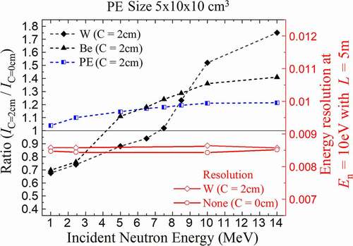 Figure 8. Comparison of neutron intensity gains (black and blue) of each top moderator for each incident neutron energy. Intensity gain calculated as ratio of intensity with top moderator to that without top moderator at each incident energy. Comparison of energy resolutions (red) at En = 10 eV with L = 5 m for main moderator combined with a W top moderator (C = 0 and 2 cm).