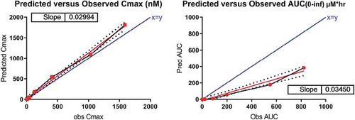 Figure 6. Human PK data against simulation results from the semi-mechanistic model assuming comparable expression between mouse and human.