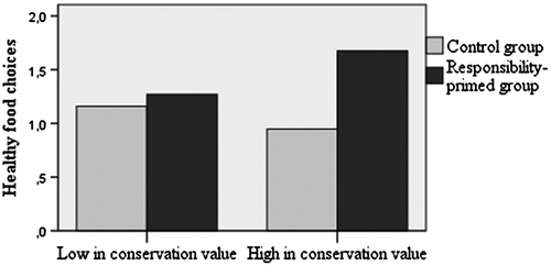 Figure 3. Interaction effect between a responsibility prime and conservation value.