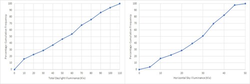 Figure 14. Percentage cumulative frequency curves of total daylight illuminance and horizontal sky illuminance for applied IESNA recommended calculation procedure.