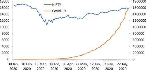 Figure 1. Time series plot of NIFTY and the COVID-19 confirmed cases in India.Source: Author’s calculation.