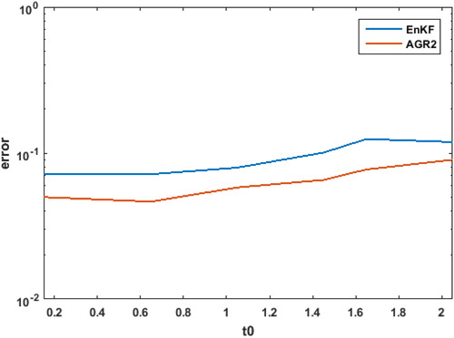 Fig. 8. The L2 error (vertical axis) averaged over the assimilation window for increasing t0 (horizontal axis), the time between cycles, for the EnKF and the AGR2 filter.