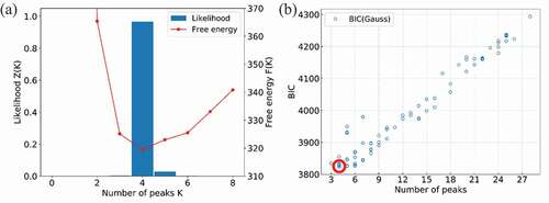 Figure 10. Results of model selection through Bayesian estimation (a) and BIC-fitting (b) for the experimental valence spectrum of SiO2. The red circle in (b) indicates the model with the minimum BIC.