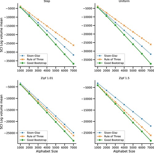 Figure 1. Simulation results for sample size of 500 and an increasing alphabet size, averaged over 100 trials. Each plot represents different distribution, Step distribution (upper left), Uniform (upper right), Zipf's Law with s = 1.01 (lower left), and Zipf's Law with s = 1.5 (lower right).