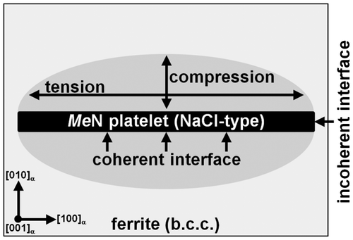 Figure 8. Schematic drawing of a (semi-) coherent MeN platelet in the ferrite matrix. Due to the (semi-)coherency of the misfitting MeN platelet, the ferrite matrix surrounding the platelet is tetragonally distorted: (i) Two principal tensile stresses act parallel to the platelet; and (ii) a principal compressive stress acts normal to the platelet.