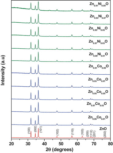 Figure 1. Powder X-ray diffraction patterns of ZnO, Co and Ni doped ZnO NPs