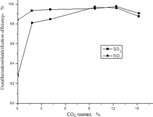 Figure 10. Influences of CO2 content on removal efficiencies of SO2 and NO.
