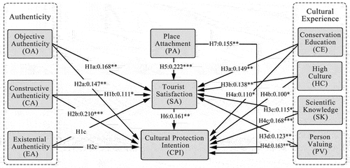 Figure 3. Path analysis results.