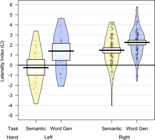 Figure 2. Pirate plot (Phillips, Citation2017) showing distribution of laterality indices (LI) in left handed and right handed participants, in the semantic association (yellow) and word generation (blue) tasks. Positive LI values indicate left lateralization; negative LI values indicate right lateralization. The solid bar represents the mean, and the box represents the 95% confidence interval. The shaded area represents the density. [To view this figure in color, please see the online version of this journal.]