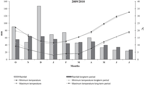 Figure 1 Monthly averages maximum and minimum temperatures (solid line) and rainfall (bars) for the study site, compared to the long-term period 1951-2007.