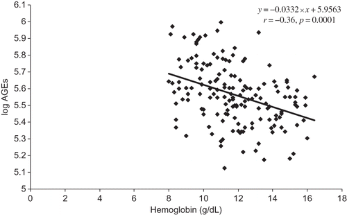 Figure 3. Correlation of log AGEs and hemoglobin in CKD patients (1–5).
