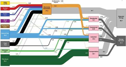 Fig. 9. Estimated U.S. energy consumption in 2017: 97.7 quads.