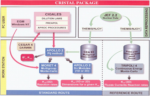 Figure 3. The CRISTAL V1 criticality package.
