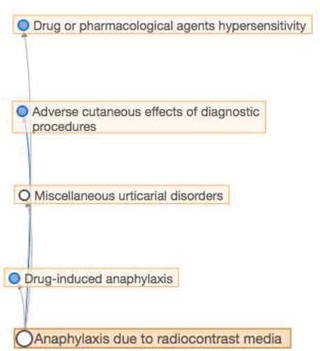 Figure 2. Taking the example from ‘anaphylaxis due to radiocontrast media’ to demonstrate the multi-hierarchical framework of ICD-11.