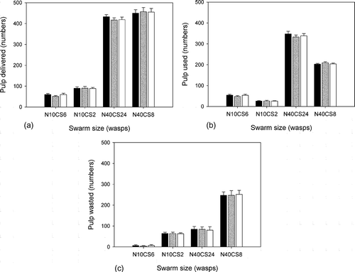 Figure 4. Comparison of the effectiveness of colonies using different water exchange strategies. Colony composition is given in the x-axis as NxxCSxx where Nxx is the colony size and CSxx is the number of CS wasps in the colony. The number of PF and WF in these colonies is (N – CS)/2). Black columns: no resistance; grey columns: linear resistance; white columns: sigmoid resistance.