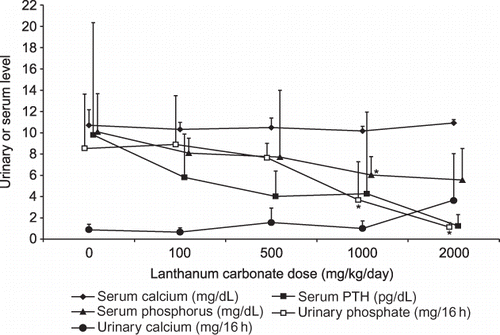 Figure 3. Effect of lanthanum carbonate on phosphate, calcium, and parathyroid hormone (PTH) in rats with chronic renal failure. Rats (n = 10 per group) underwent 5/6th nephrectomy and were administered vehicle or lanthanum carbonate by oral gavage for 12 weeks. Blood and urine samples were then collected during fasting conditions and levels of phosphorus, calcium, and PTH were determined. Data are presented as mean ± SD.Note: *Denotes p < 0.05 versus vehicle-treated control group.16
