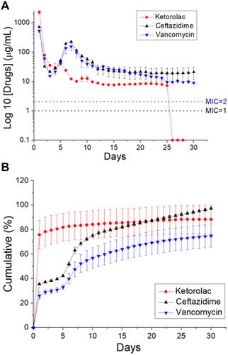 Figure 6 In vitro liberation patterns of ketorolac, vancomycin, and ceftazidime from the nanofibrous membranes.