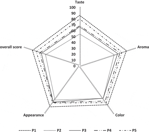 Figure 2. Sensory score of the five tested fava pastes.