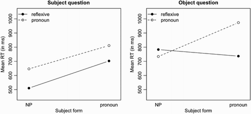 Figure 5. Illustration of the reported three-way interaction between subject form, object form, and question type in the analysis of the mean RTs. Note that object questions about stories with a reflexive, indicated by the solid line in the right graph, referred to the second clause of the story and therefore care should be taken when comparing the results from these questions to the other questions, which referred to the third (i.e. final) clause of the story. See main text for further discussion.