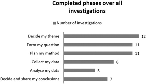 Figure 1. Rock Hunters completed inquiry phases.