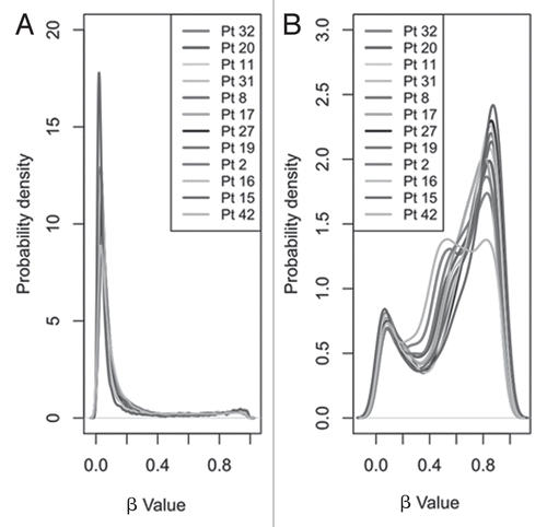 Figure 1 Density function plots showing the distribution of methylation as reported by infinium array β values. Distribution of β values for the 21,261 CpG sites, separated by (A) those in CpG islands (n = 16,866) and (B) those outside these islands (n = 4,395) for each of the 12 samples.