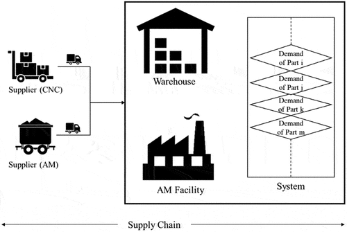 Figure 3. Supply chain flow of the proposed model.