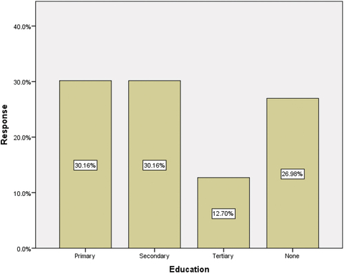 Figure 2. Farmers’ response on Education level attained.